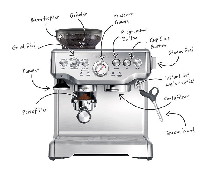 Different Parts Of Coffee Machine At Dennis Aguayo Blog